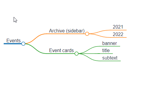 EventsPage Mindmap